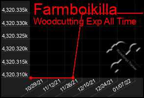 Total Graph of Farmboikilla