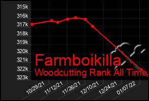 Total Graph of Farmboikilla