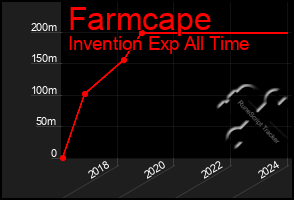 Total Graph of Farmcape