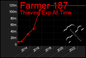 Total Graph of Farmer 187