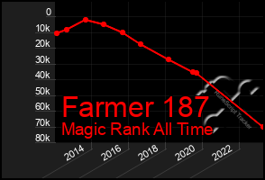 Total Graph of Farmer 187