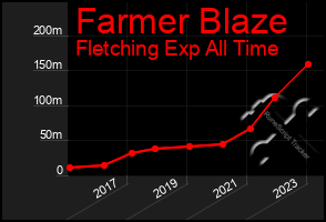 Total Graph of Farmer Blaze