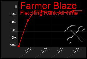 Total Graph of Farmer Blaze