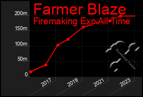 Total Graph of Farmer Blaze