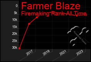 Total Graph of Farmer Blaze