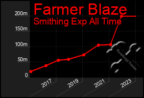 Total Graph of Farmer Blaze