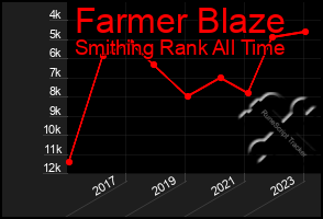 Total Graph of Farmer Blaze