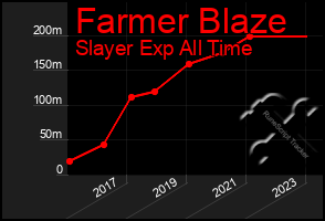 Total Graph of Farmer Blaze