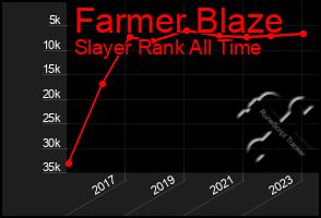 Total Graph of Farmer Blaze