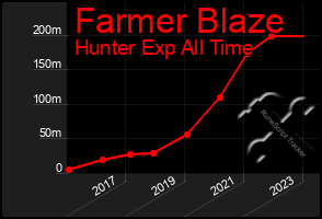 Total Graph of Farmer Blaze