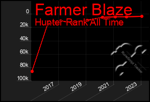 Total Graph of Farmer Blaze