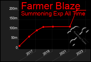 Total Graph of Farmer Blaze