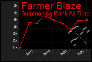 Total Graph of Farmer Blaze