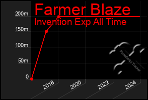 Total Graph of Farmer Blaze