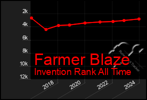 Total Graph of Farmer Blaze