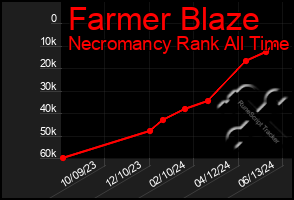 Total Graph of Farmer Blaze