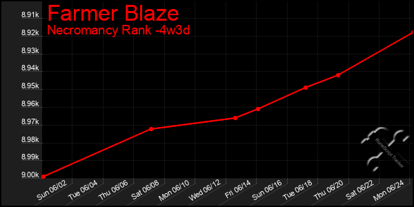 Last 31 Days Graph of Farmer Blaze