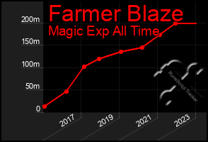 Total Graph of Farmer Blaze