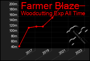 Total Graph of Farmer Blaze