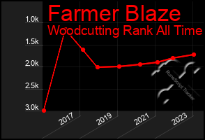 Total Graph of Farmer Blaze