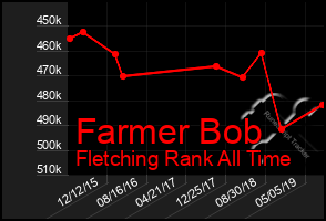 Total Graph of Farmer Bob