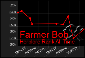 Total Graph of Farmer Bob