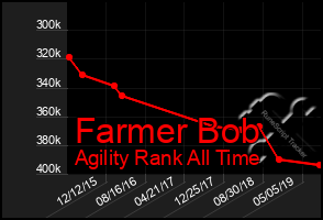 Total Graph of Farmer Bob