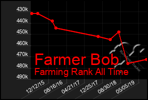 Total Graph of Farmer Bob