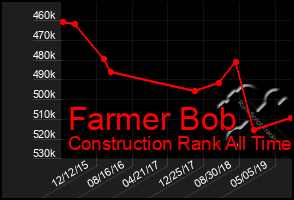 Total Graph of Farmer Bob