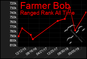 Total Graph of Farmer Bob