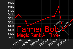 Total Graph of Farmer Bob