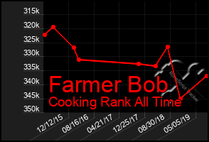 Total Graph of Farmer Bob