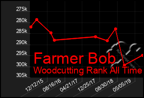 Total Graph of Farmer Bob