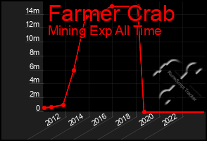 Total Graph of Farmer Crab