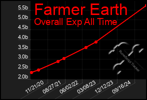 Total Graph of Farmer Earth