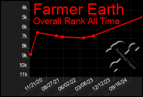 Total Graph of Farmer Earth