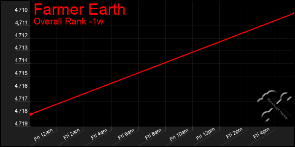 1 Week Graph of Farmer Earth