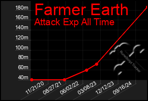 Total Graph of Farmer Earth