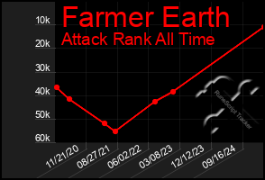 Total Graph of Farmer Earth