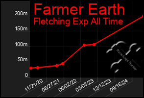 Total Graph of Farmer Earth