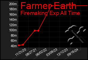 Total Graph of Farmer Earth