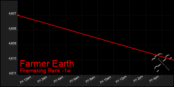 Last 7 Days Graph of Farmer Earth