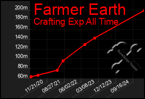 Total Graph of Farmer Earth