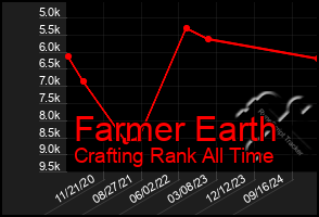 Total Graph of Farmer Earth