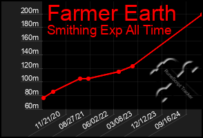 Total Graph of Farmer Earth