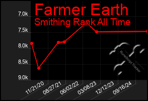 Total Graph of Farmer Earth