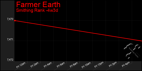 Last 31 Days Graph of Farmer Earth