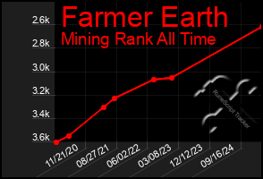 Total Graph of Farmer Earth