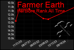 Total Graph of Farmer Earth