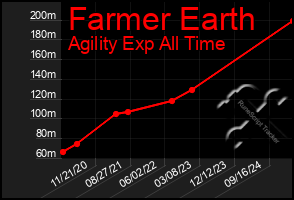 Total Graph of Farmer Earth